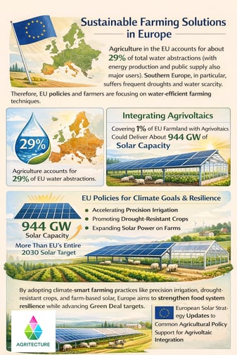 European Union Agriculture