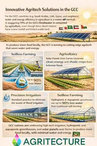 Gulf Agriculture