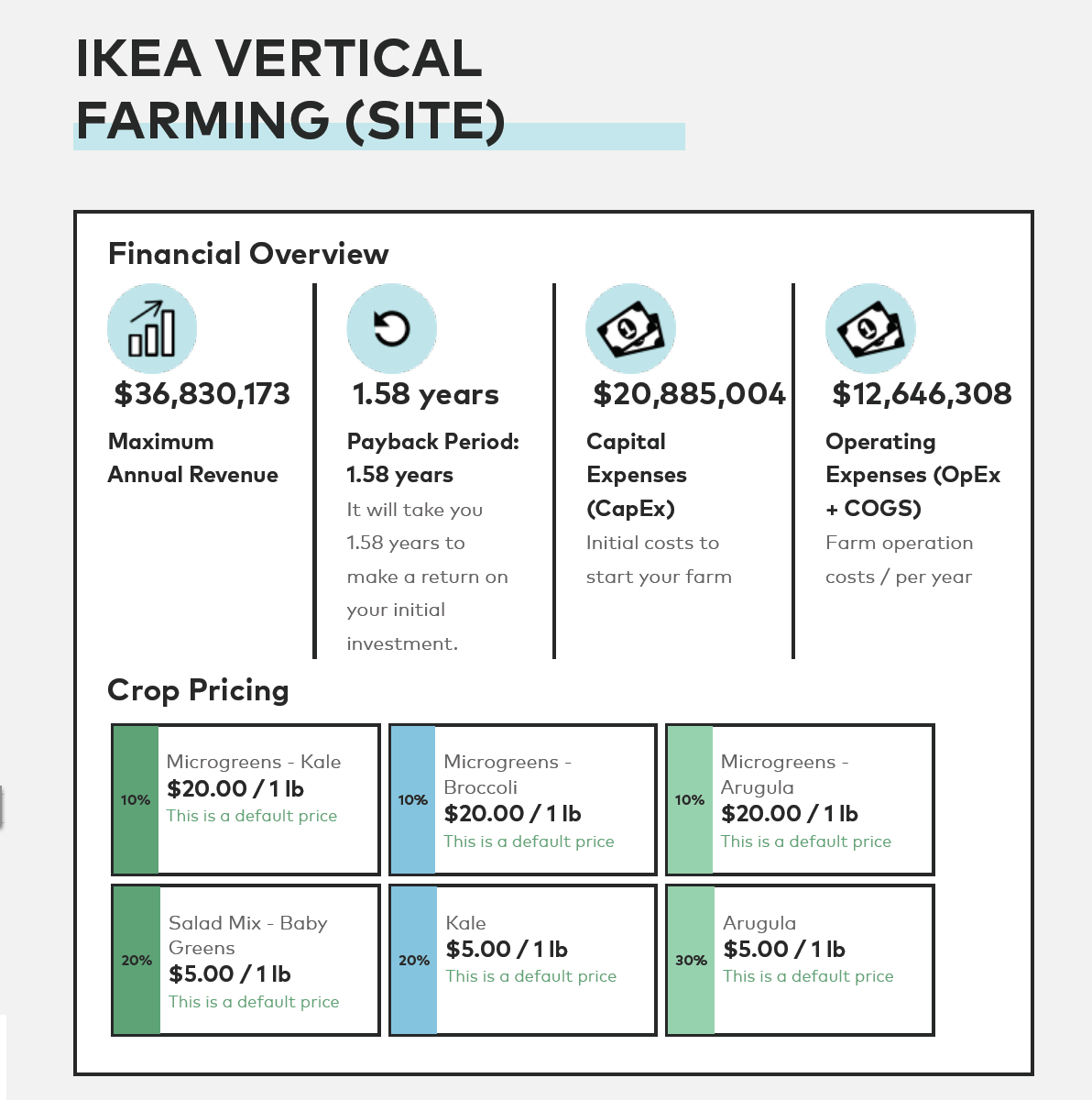 The team’s Agritecture Designer model considering the vertical farm’s financial overview