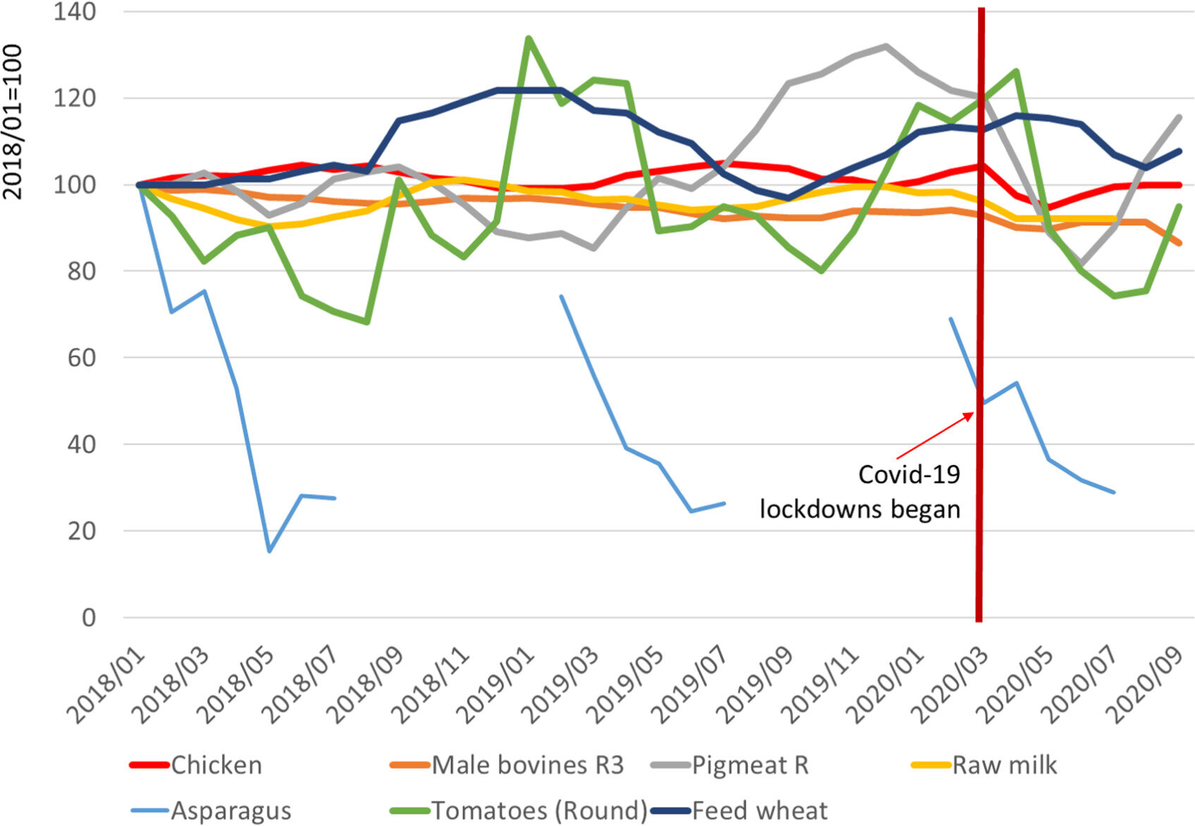 Price trends for selected commodities in the EU between January 2018 – September 2020; Source: Data from the agri-food data portal, and chart from Alan Matthews