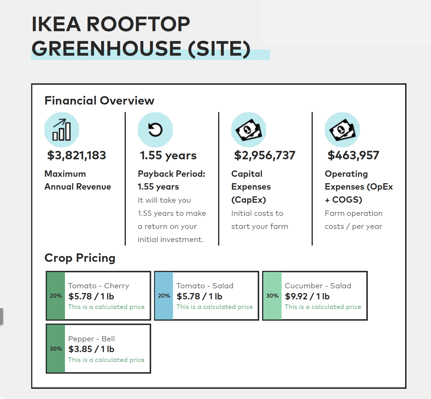 The team’s Agritecture Designer model considering the greenhouse’s financial overview