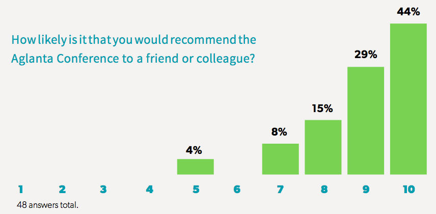 Feedback from the post conference survey of the 2017 Aglanta conference.