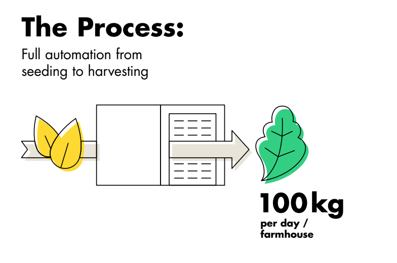 All farm processes are designed for full automation cutting out tedious tasks and risk of error from seeding, germination, propagation to harvesting.