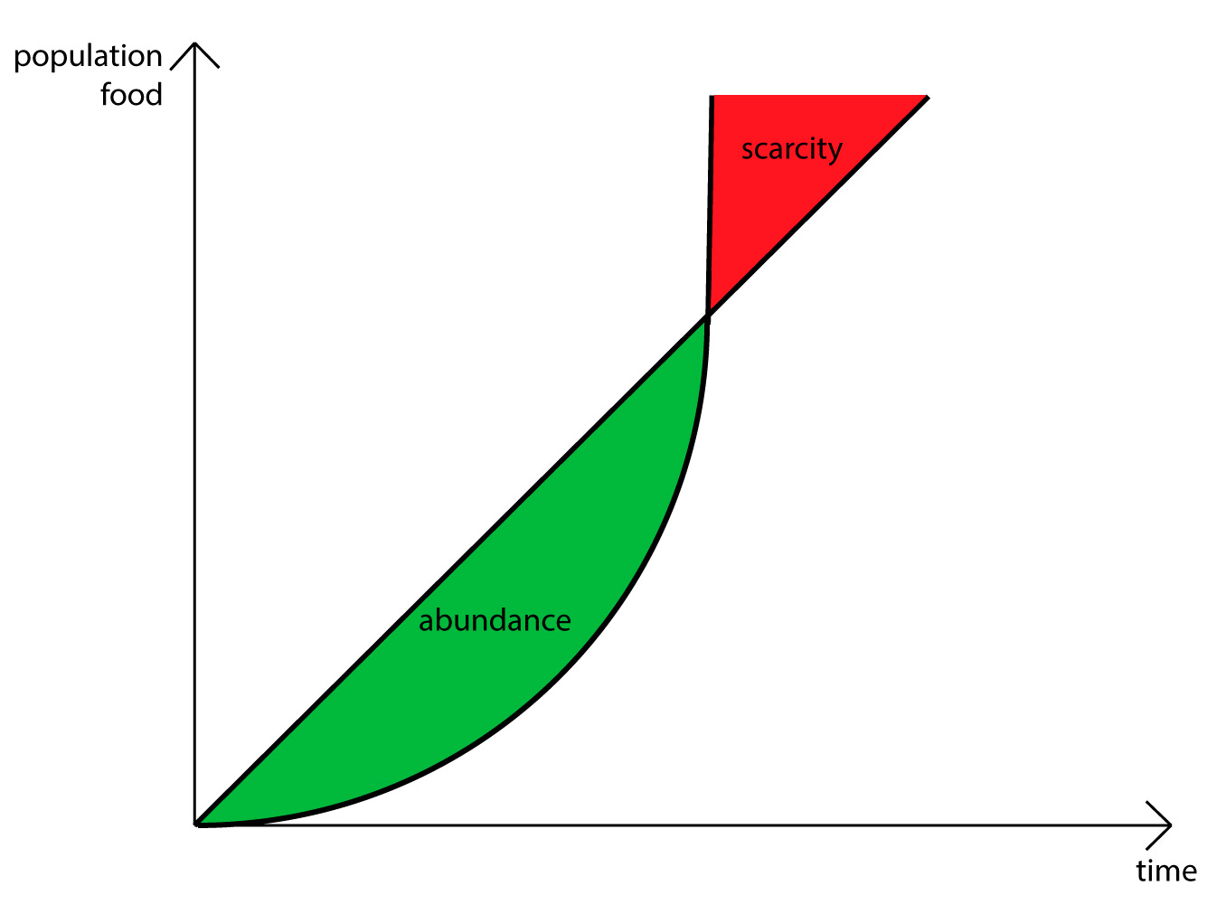 Malthusian-Population-Theory-3