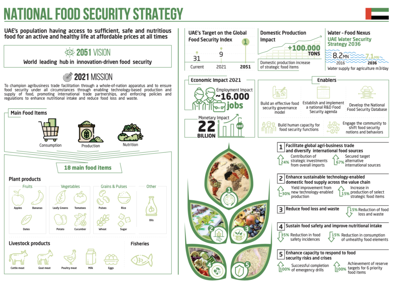 Image of the National Food Security Strategy sourced from the Office of Food &amp; Water Security