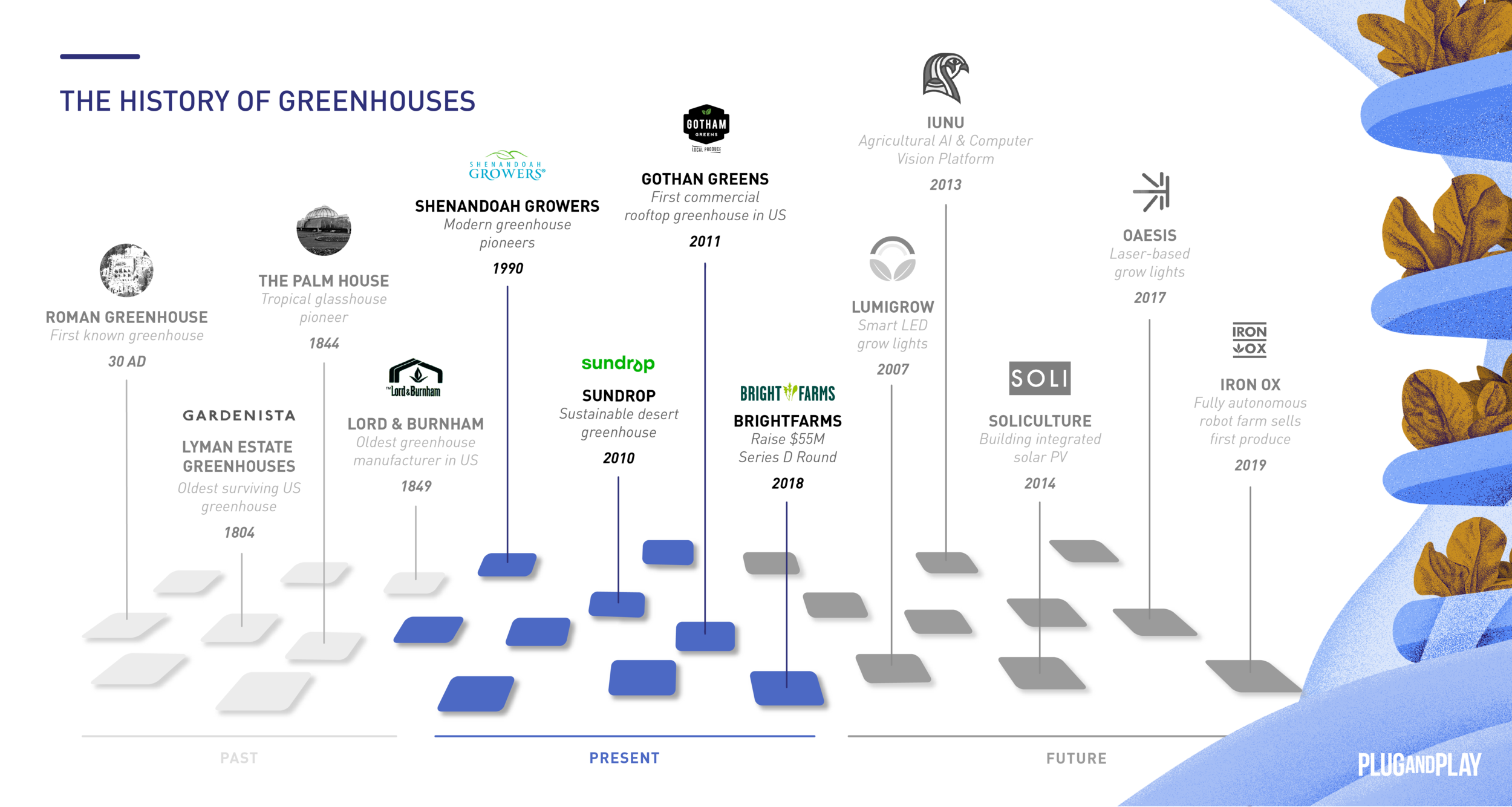 agritecture timeline_present-01.png