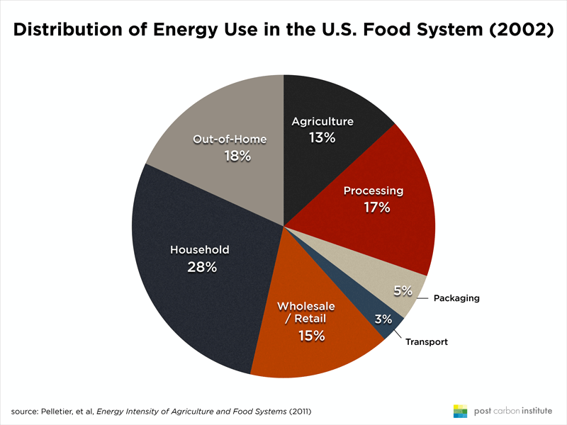 energy use food system.png