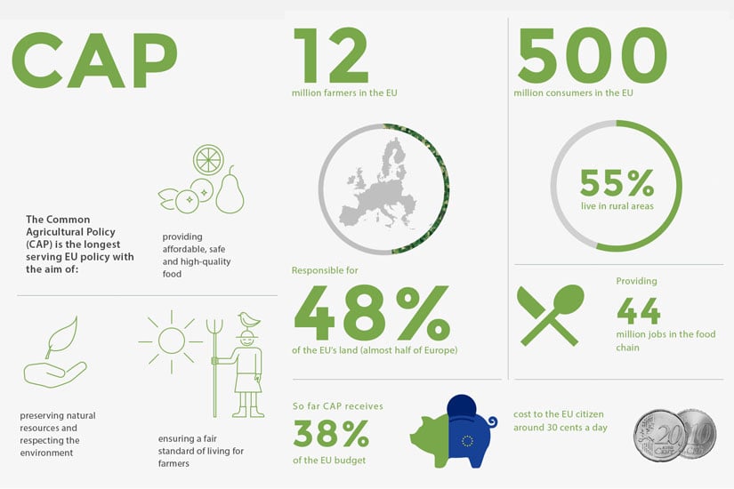 The Common Agricultural Policy (CAP) is a set of laws adopted by the EU to provide a common, unified policy on agriculture.