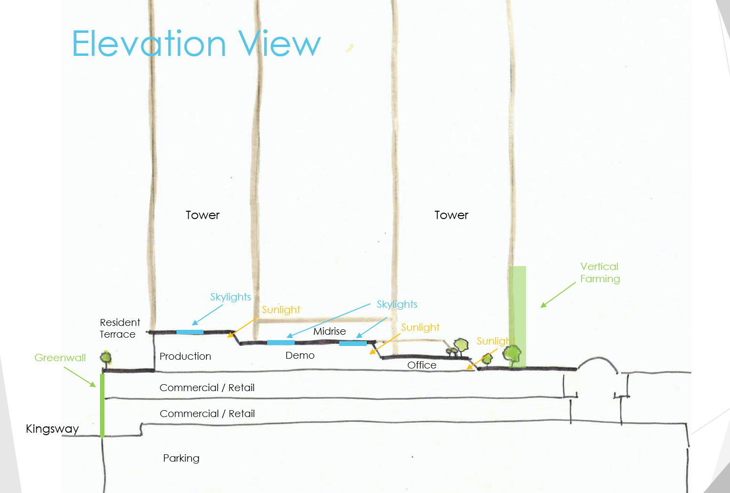 An elevation view for team Oasis' agritecture concept. Underneath a green roof and skylights sits a large multi-purpose agricultural space, above two floors of mixed commercial/retail.