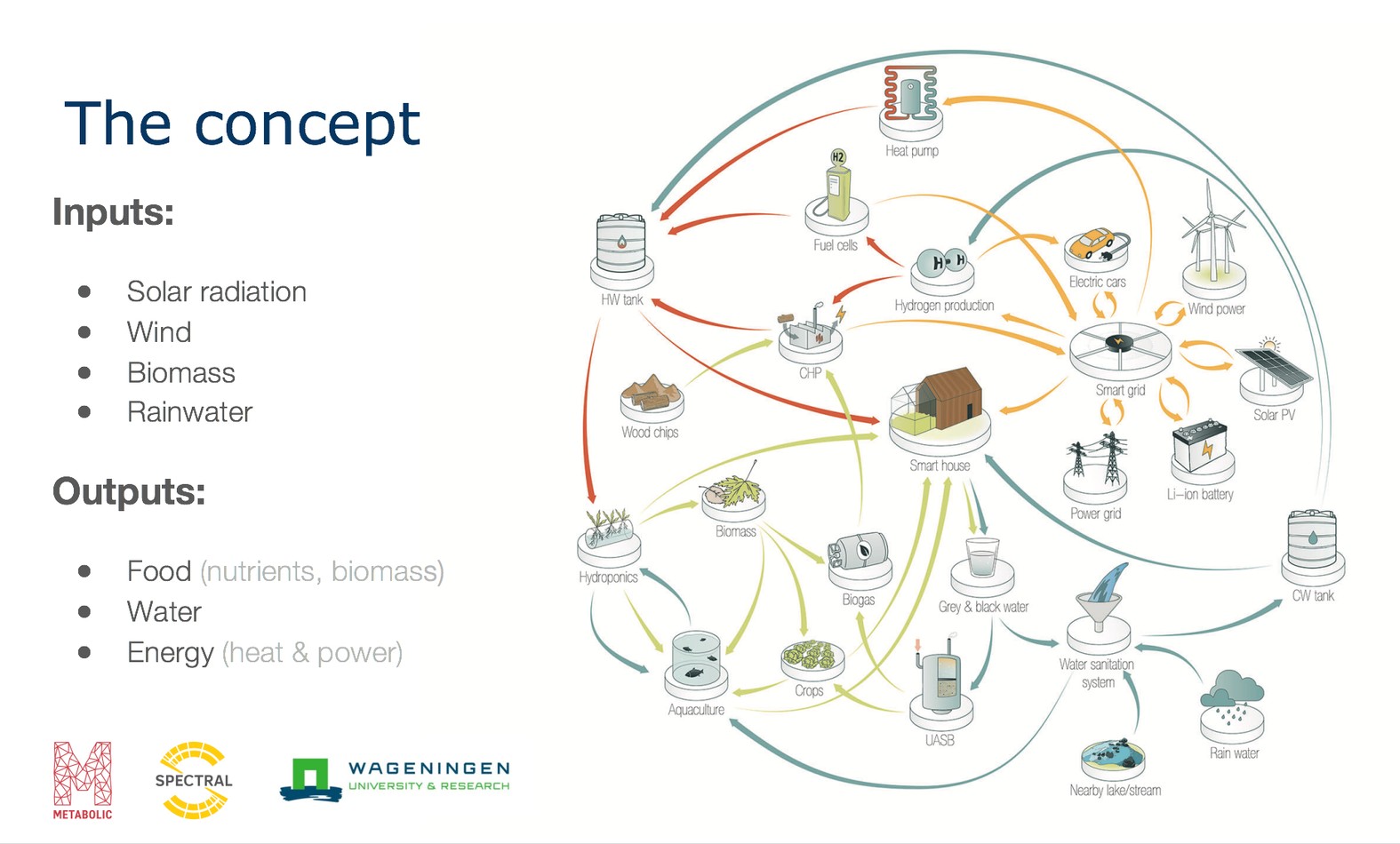 Illustration of the "Smarthoods" concept. Image: Metabolic