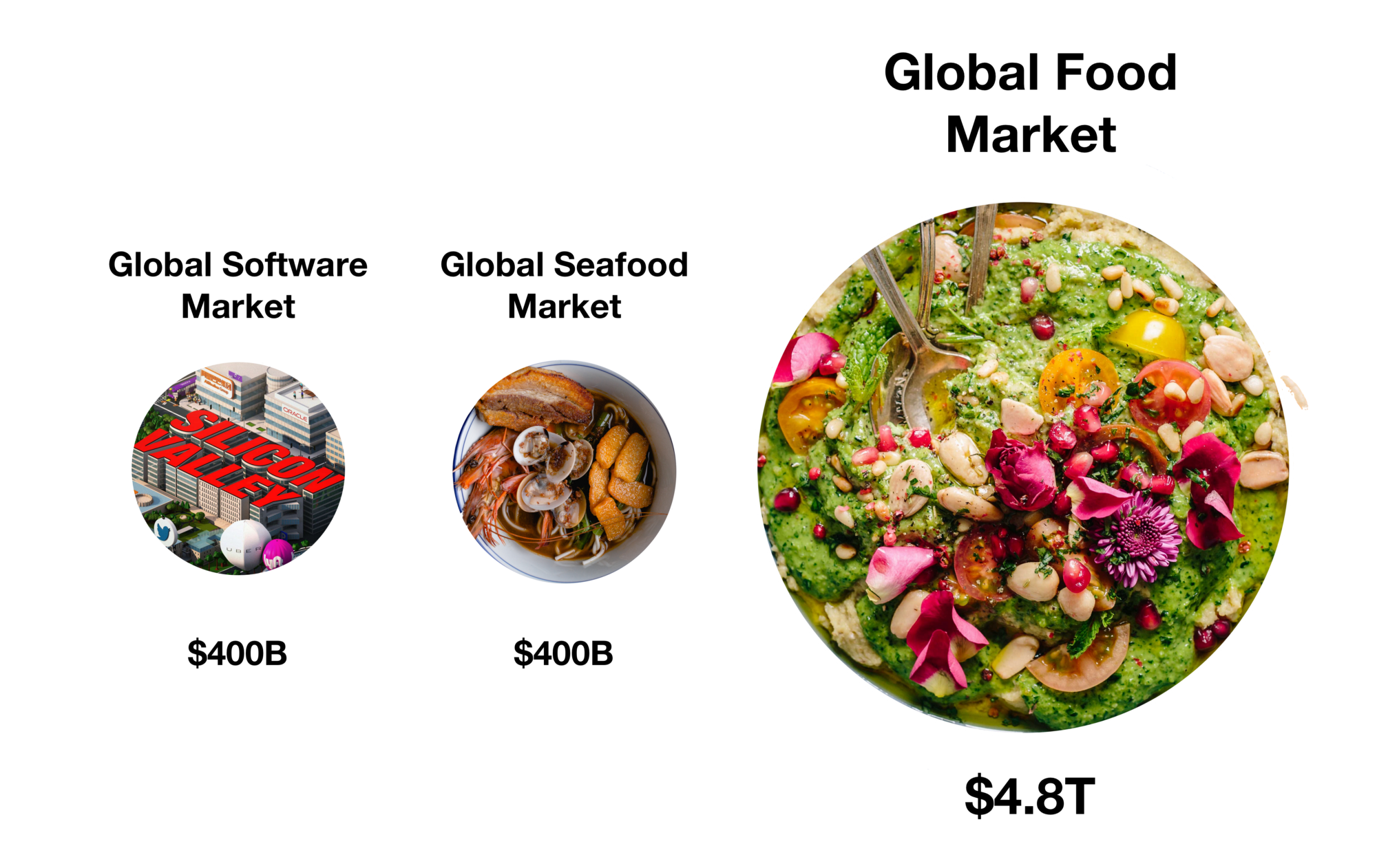 A re-creation of Kimbal’s slide from his 2016 presentation “Food is the new Internet”.