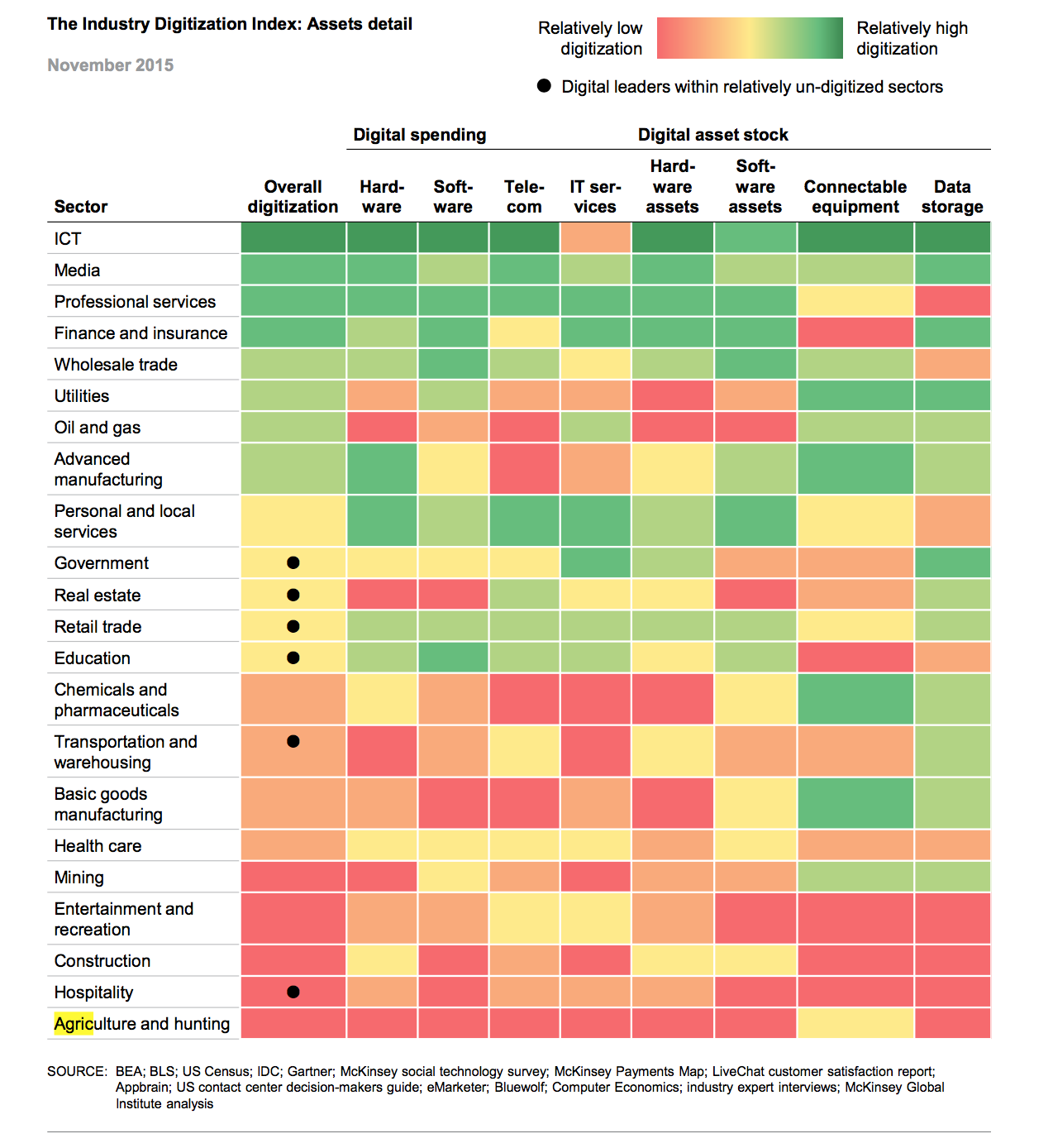 Image from:&nbsp;2015 Industry Digitization Index — Mckinsey Global Institute