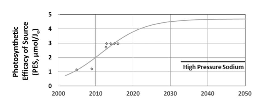 Figure 3. Progress of photosynthetic efficacy of LED lighting for horticulture over time. Photosynthetic efficacy is the ratio between the “photosynthetic photon flux” and the electrical source power used to create that photosynthetic photon flux (f…