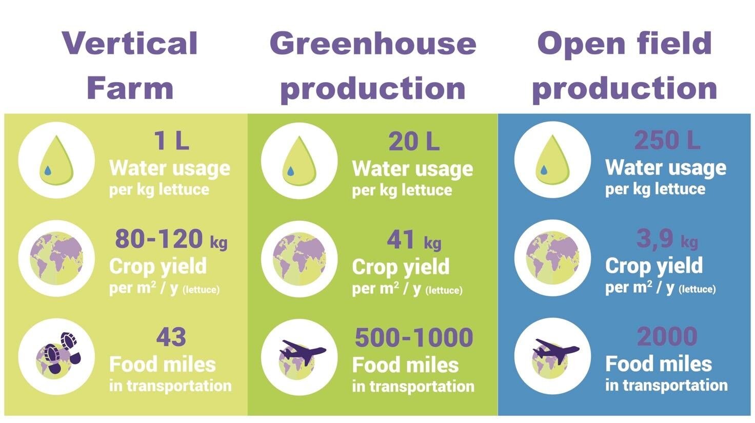 Figure 2. (Photo Credit: PlantLab, source “Is vertical farming really sustainable?”)