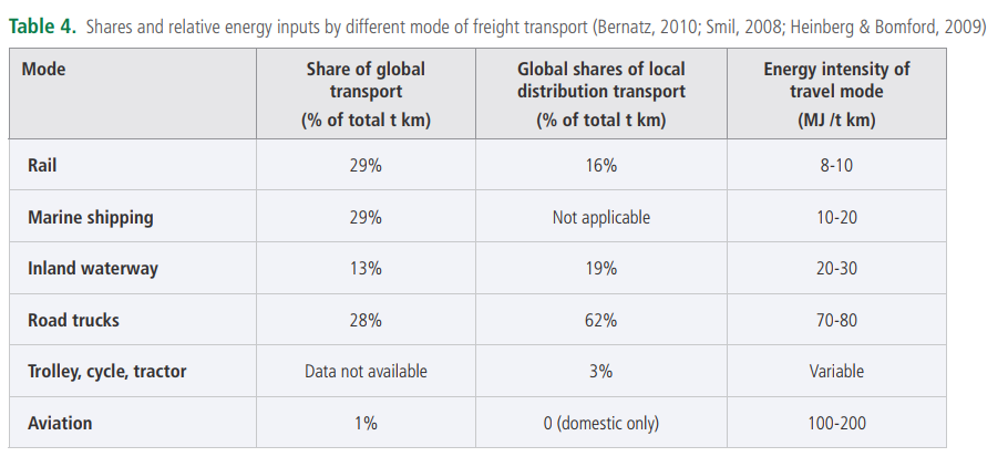 Shares and relative energy inputs by different mode of freight transport, sourced from FAO
