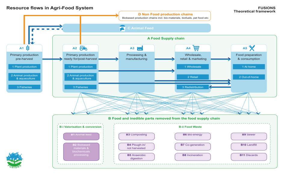 Resource flows in agri-food systems, chart sourced from FUSIONS