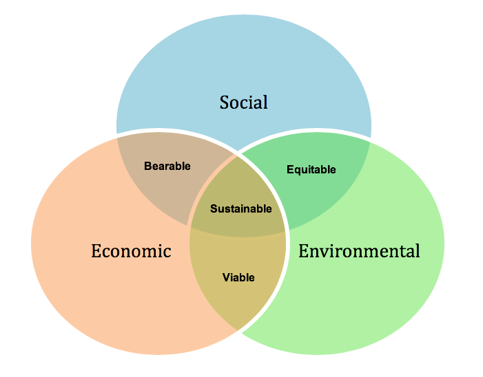 three-pillars-of-sustainability.png