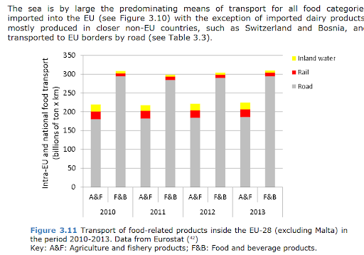 Transport of food-related products inside the EU-28 in the period 2010-2013, graph sourced from Fabio Monforti