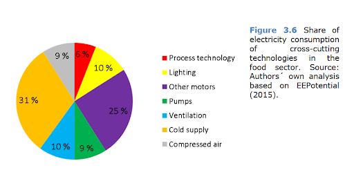 Share of electricity consumed by cross-cutting technologies in the food sector, graph sourced from Fabio Monforti