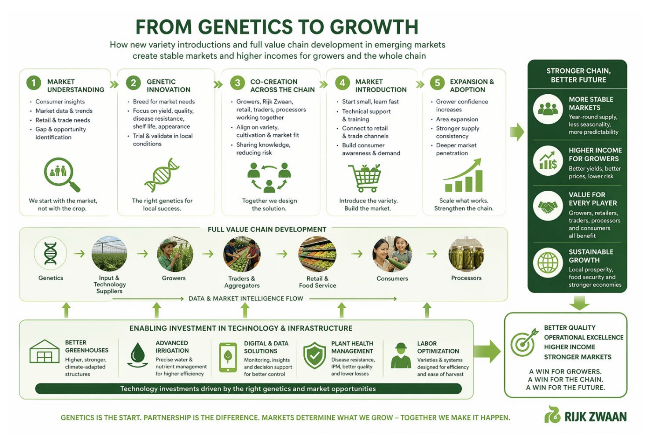 From Genetics to Growth - Rijk Zwaan