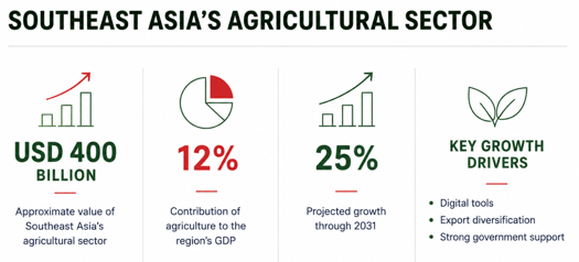 SEA Agricultural Sector