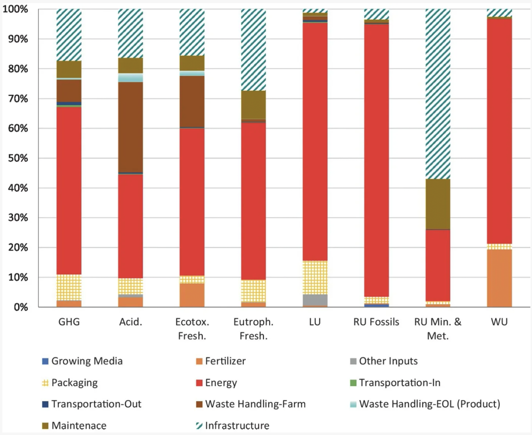 Environmental life cycle assessment of an on-site modular cabinet vertical farm