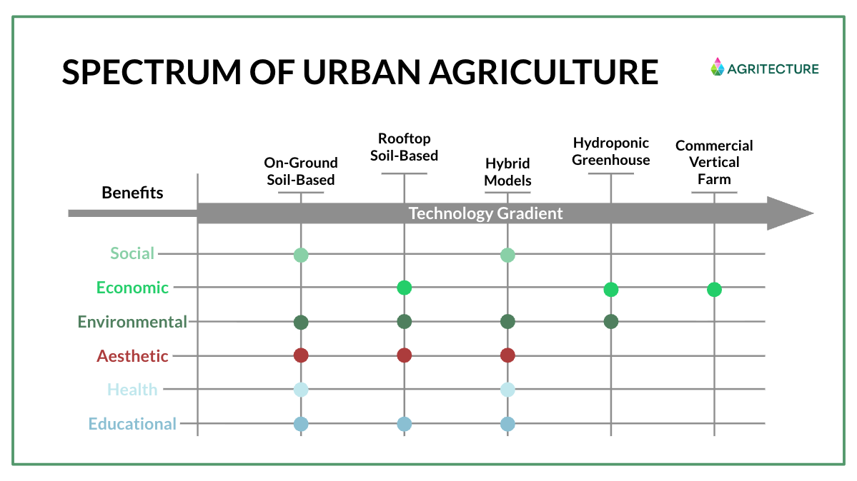 Agritecture 