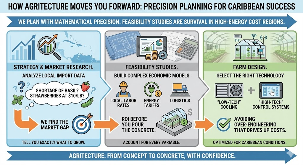 Transforming Caribbean Food Security Through Controlled Environment ...