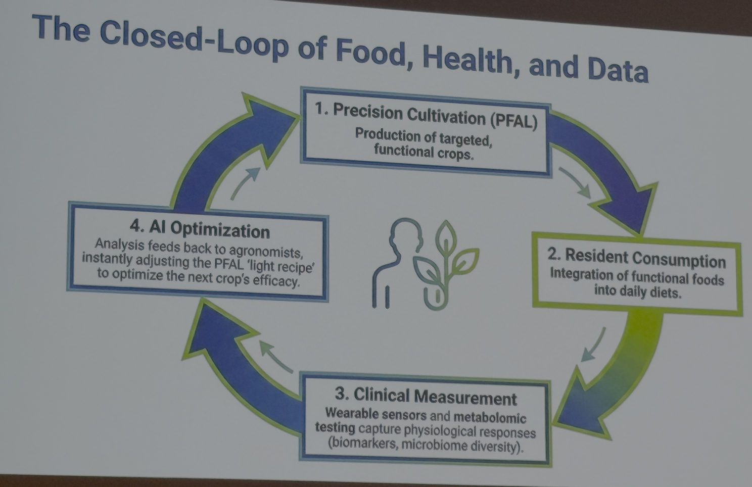 The Closed-Loop of Food, Health, and Data