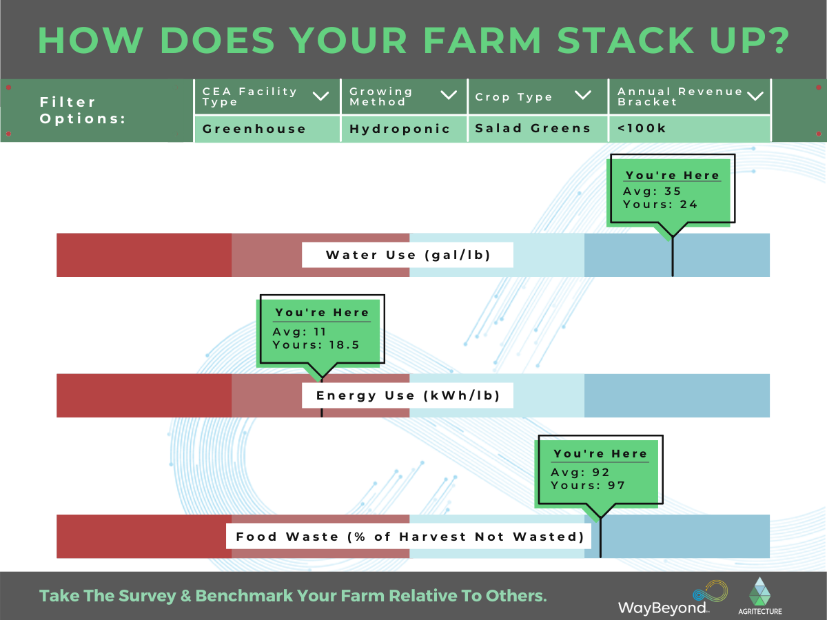 an infographic for determining how your farm stacks up against other farms