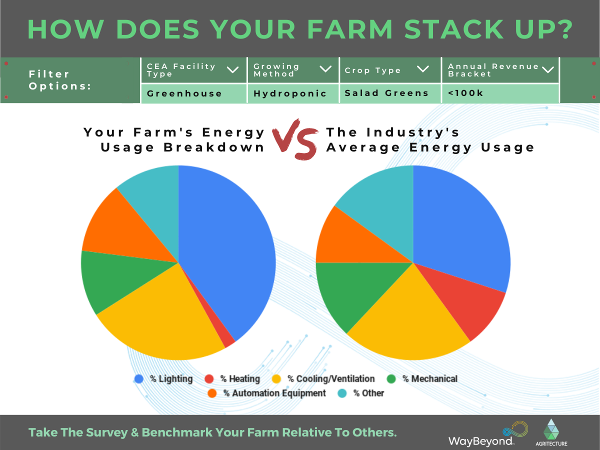 two pie graphs displaying an individual farm's energy usage breakdown versus the industry's average